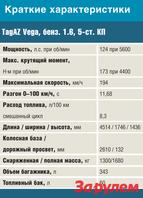 Схема предохранителей тагаз вега