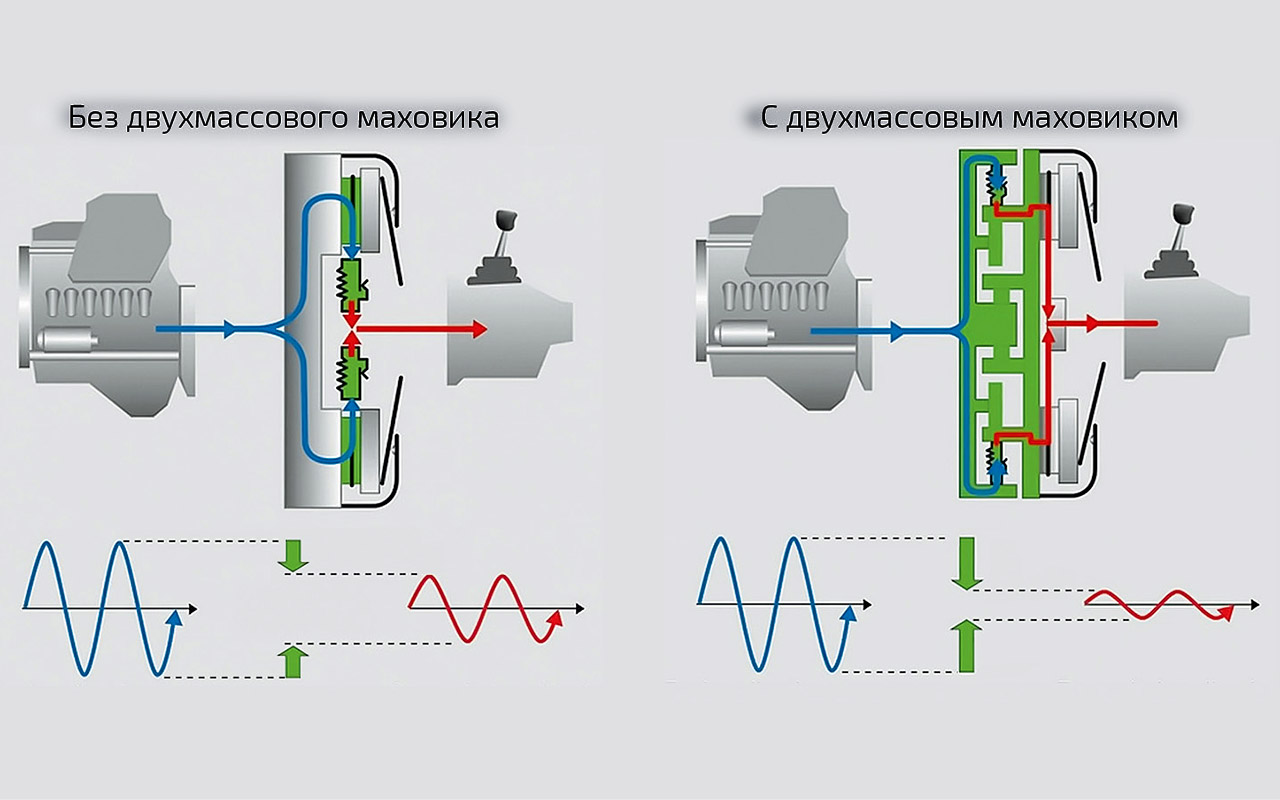 Двухмассовый маховик: 8 вопросов и ответы экспертов