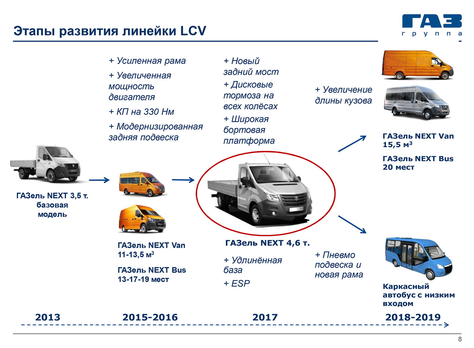 18 главных (в том числе и будущих) моделей ГАЗа — репортаж ЗР