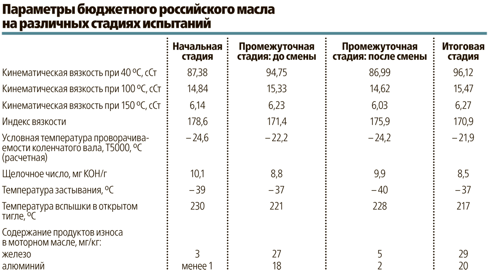 Выбираем масло 5W40: элита в цилиндрах