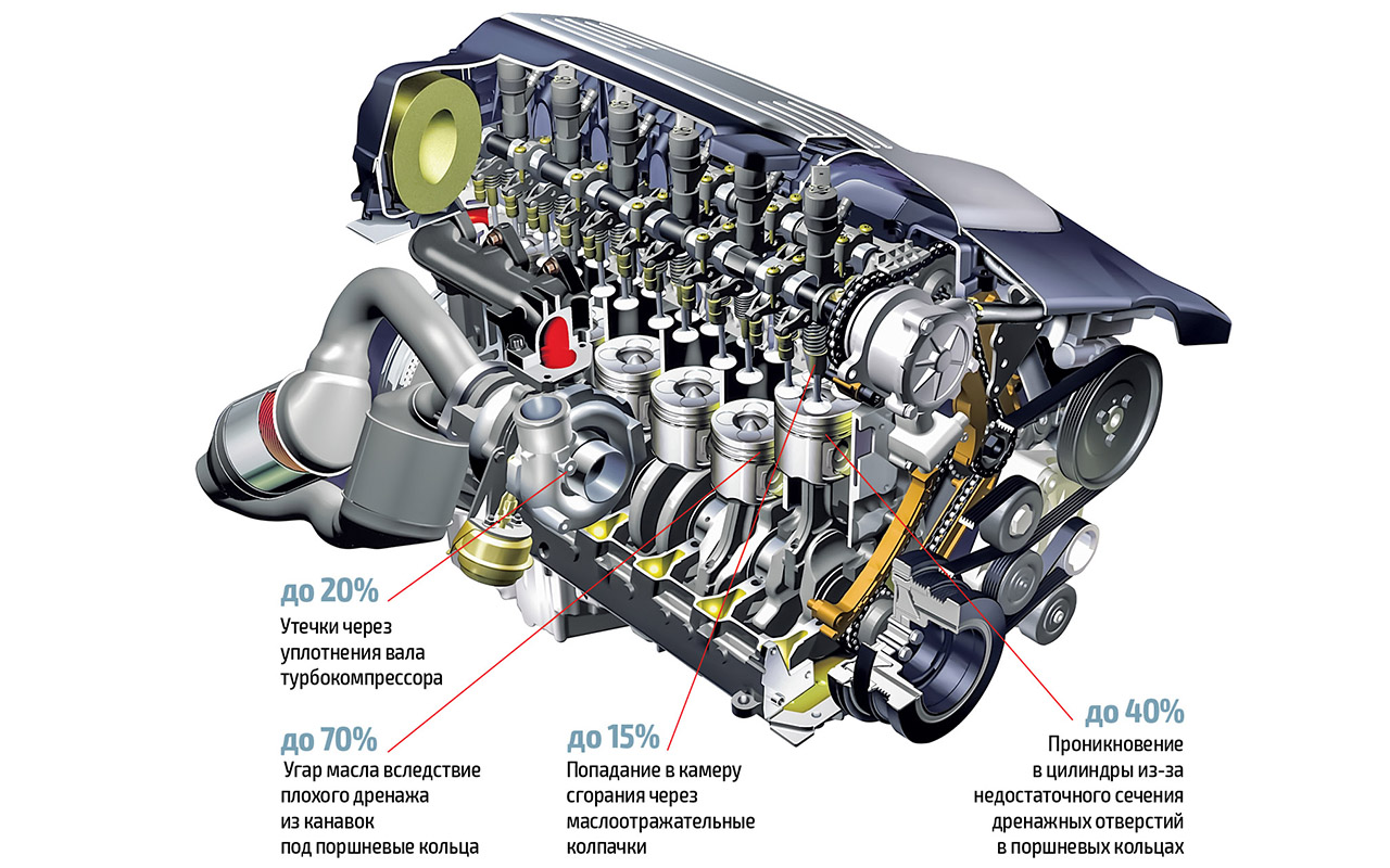 Куда пропадает масло из нового мотора?! — ответ эксперта