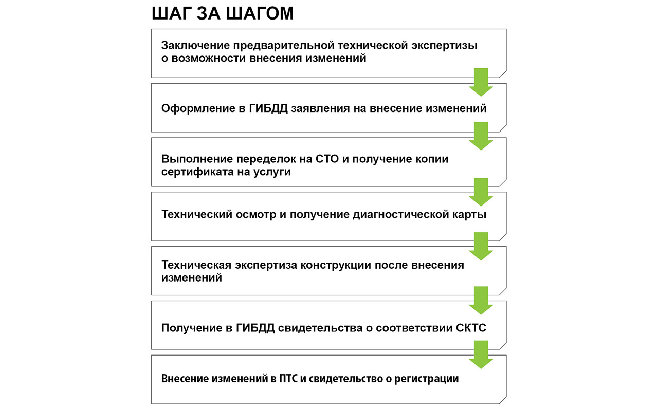 Легализация переделок в автомобилях — пошаговая инструкция