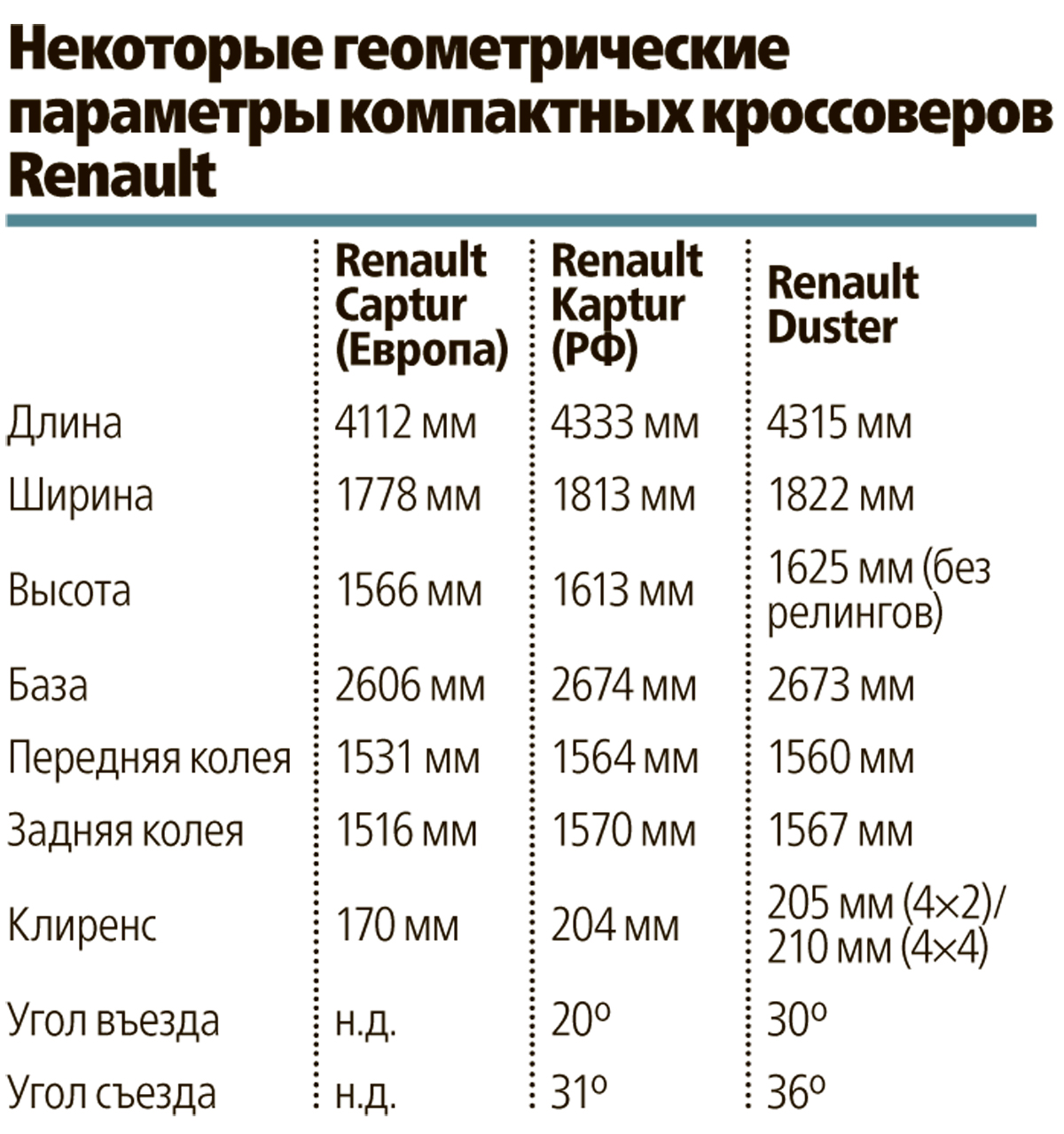 Renault Kaptur российской сборки: стиляга из Москвы