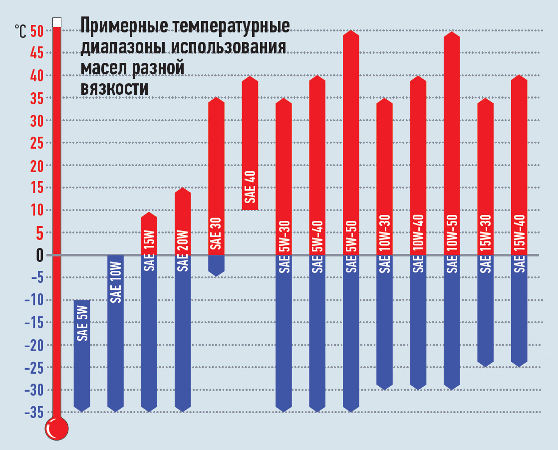 Что означают цифры на масле