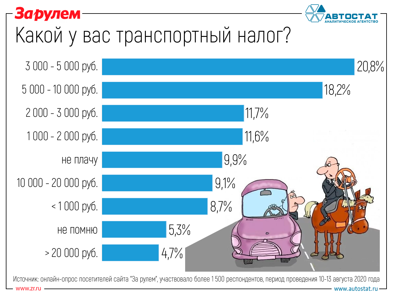 Сколько вы платите государству за машину? Опрос «За рулем»