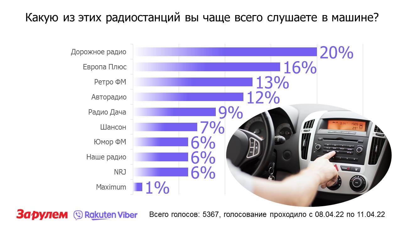 Названо самое популярное радио у водителей