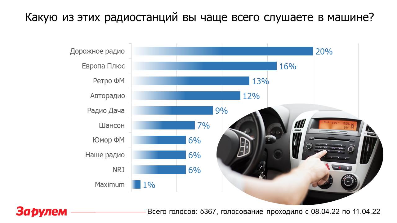 Названо самое популярное радио у водителей