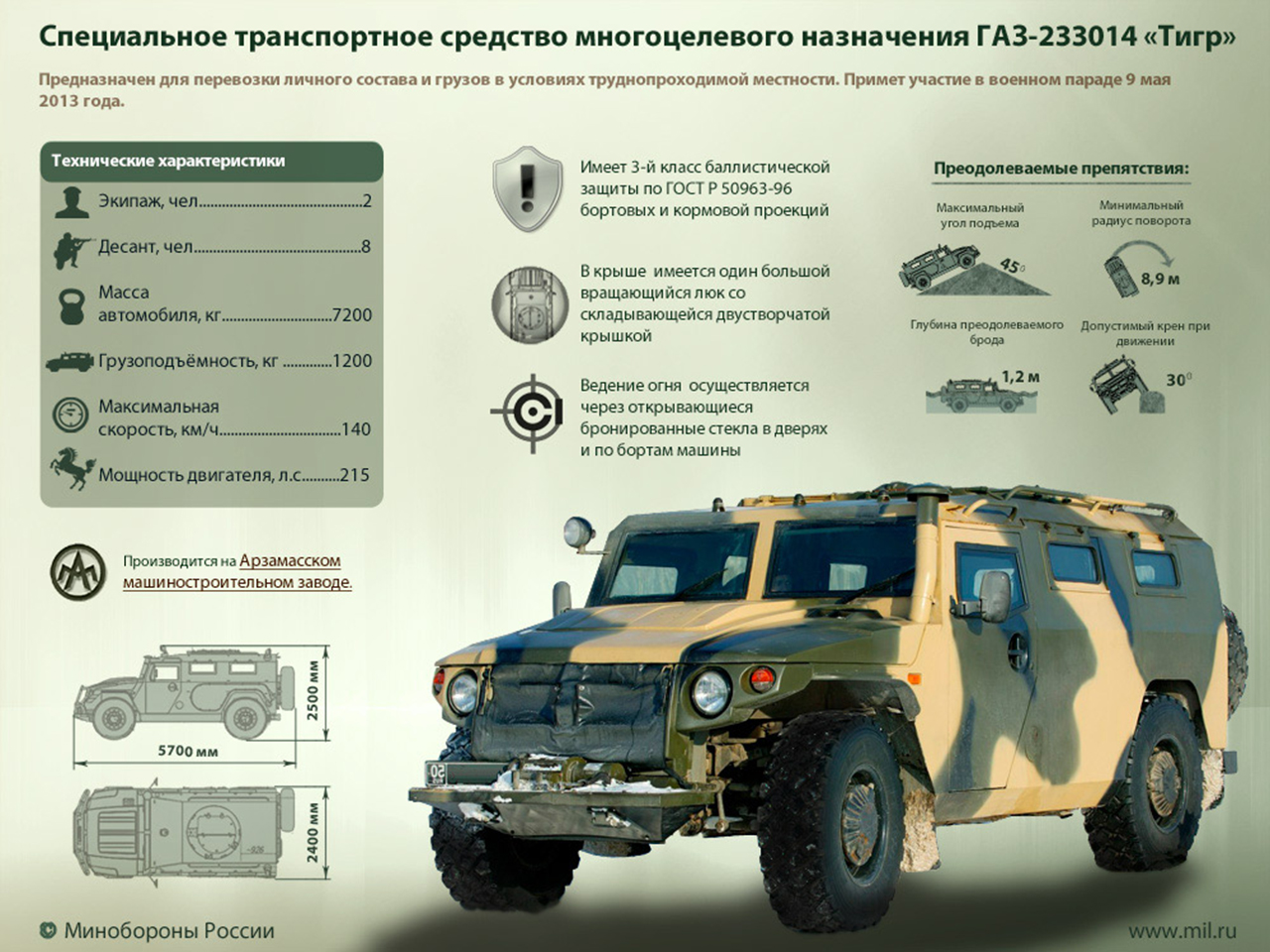 Автомобильные войска СССР в 1940 году и РФ в 2023-м