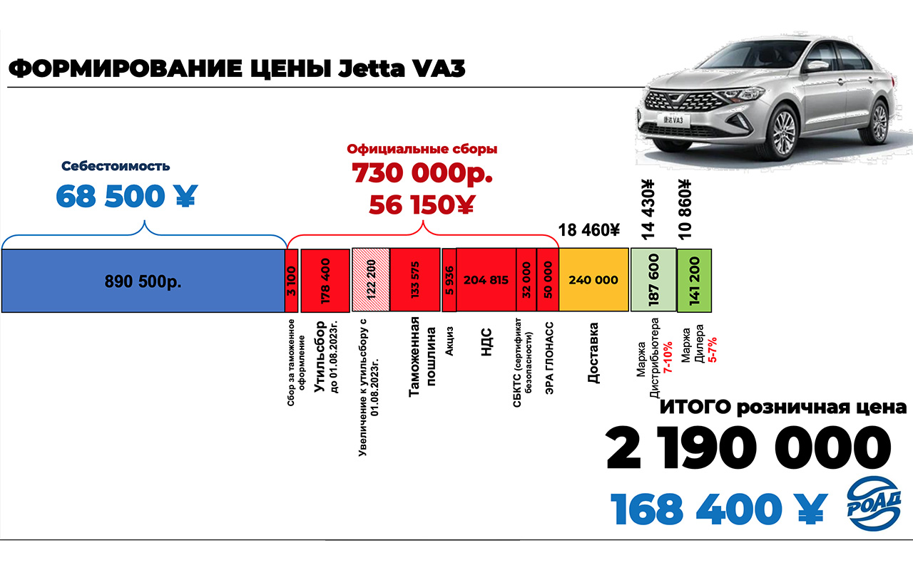 Jetta в Китае стоит 890 тыс. рублей, в России — 2,2 млн рублей. Как так?!