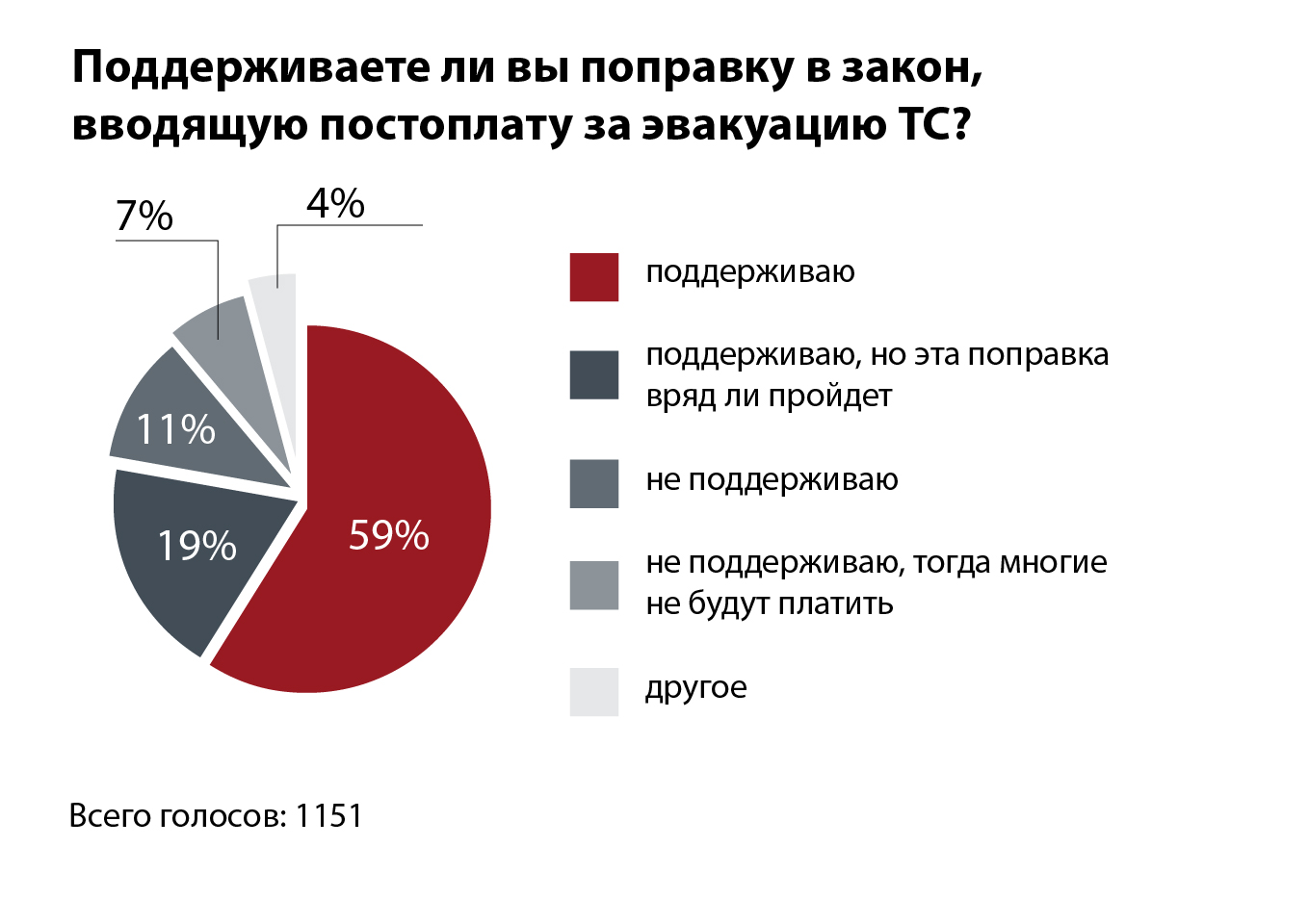 Опрос ЗР: оплата эвакуации - до или после?