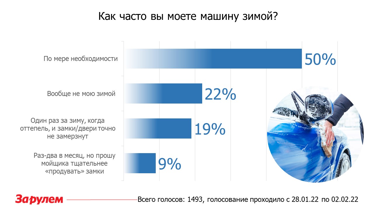 Почти четверть водителей не моют машину зимой — опрос ЗР