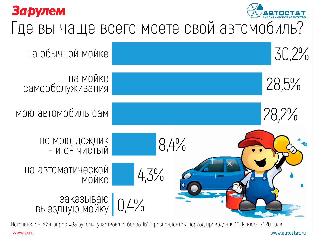 8% владельцев никогда не моют машину - опрос «За рулем»