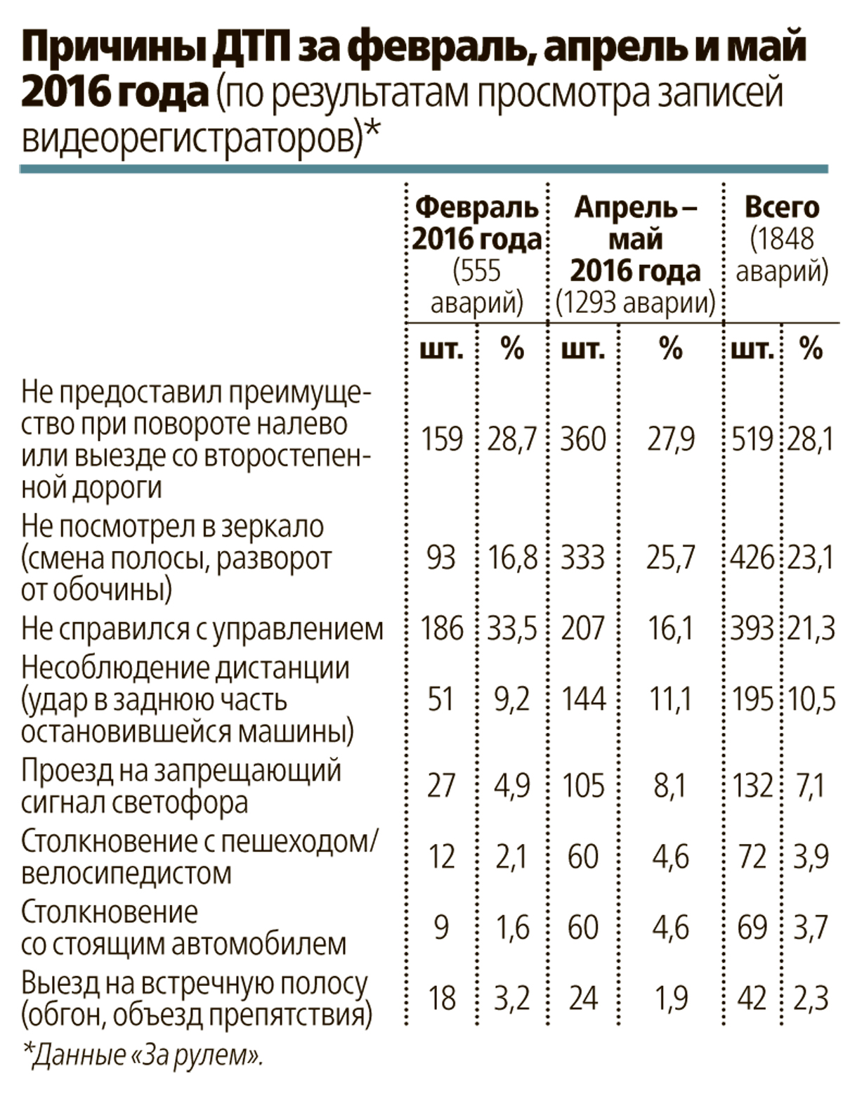 Почему происходят аварии: рейтинг причин ДТП от экспертов ЗР