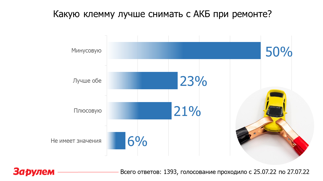 Автоэксперт объяснил, какую клемму безопаснее снимать с АКБ при ремонте