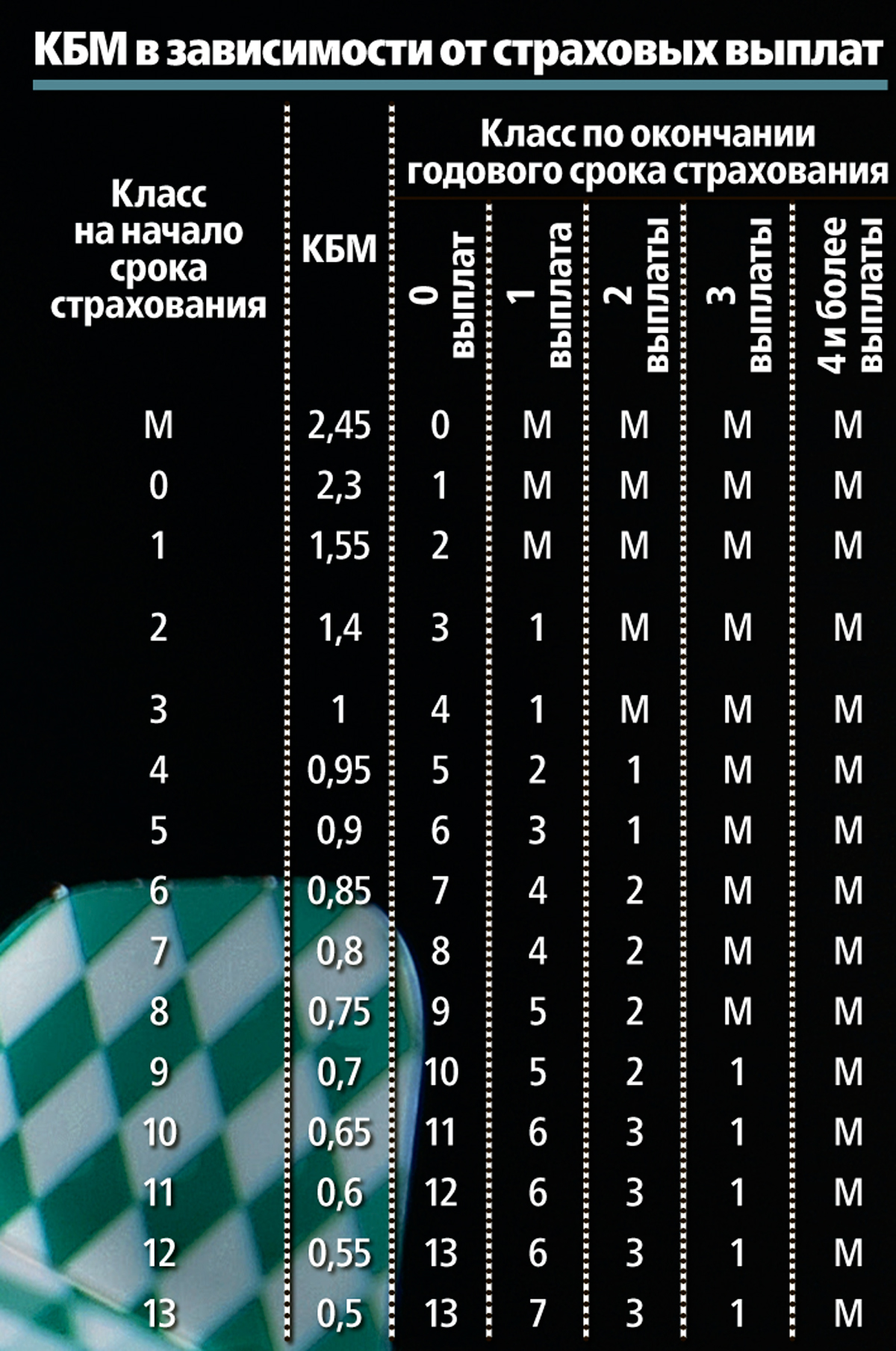 Как исправить коэффициент бонус-малус