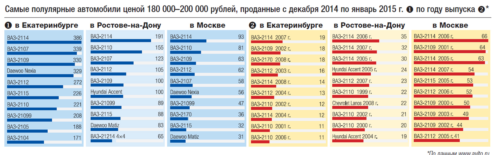 Какую машину купить за 200 000 рублей — выбираем антикризисные б/у  автомобили