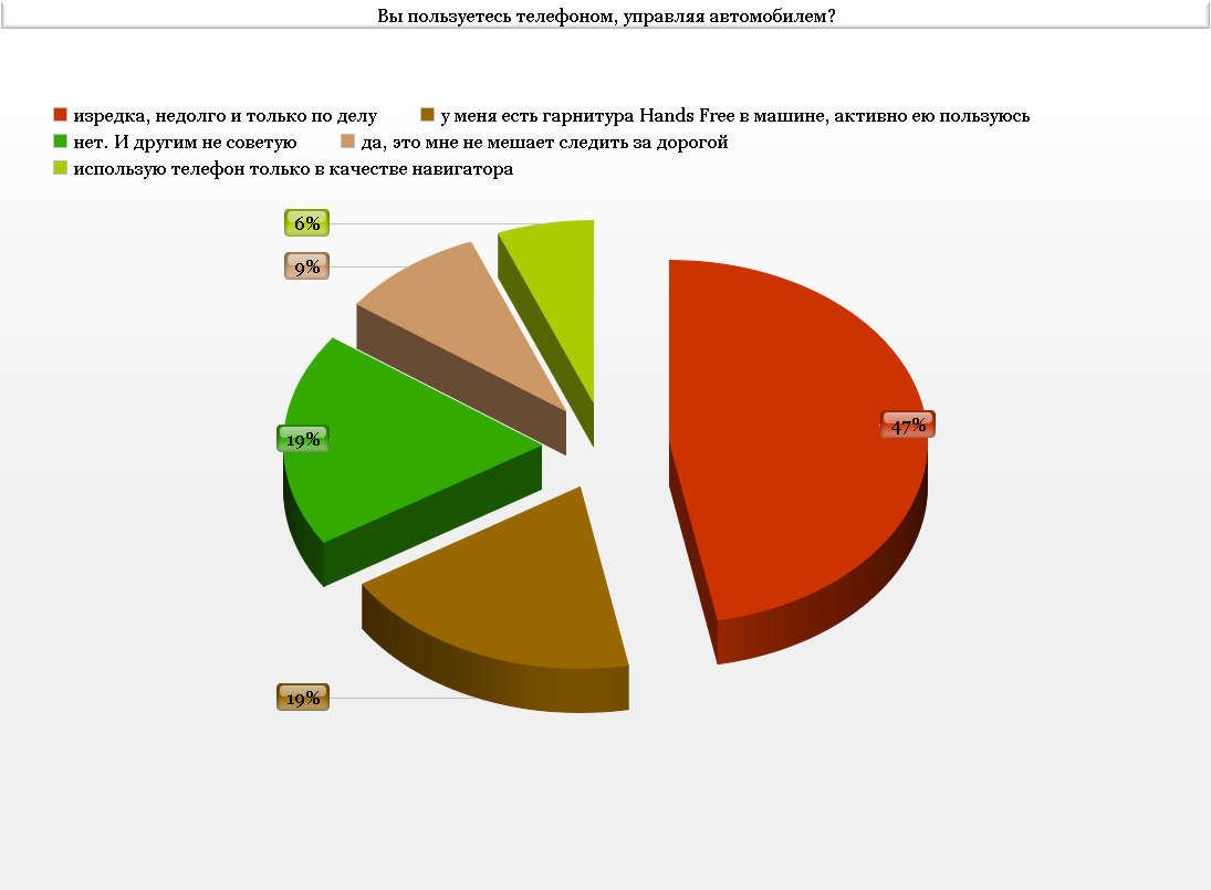 Читатели ЗР об использовании за рулем телефонов и других гаджетов