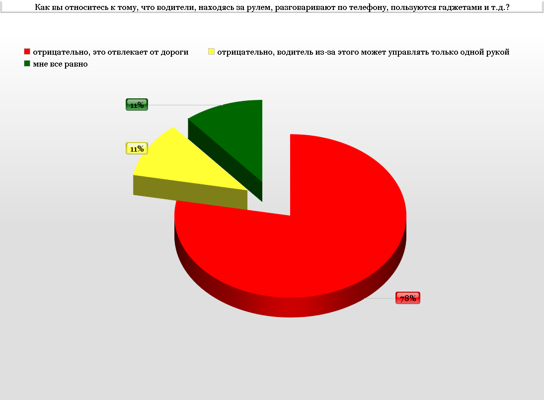 Читатели ЗР об использовании за рулем телефонов и других гаджетов