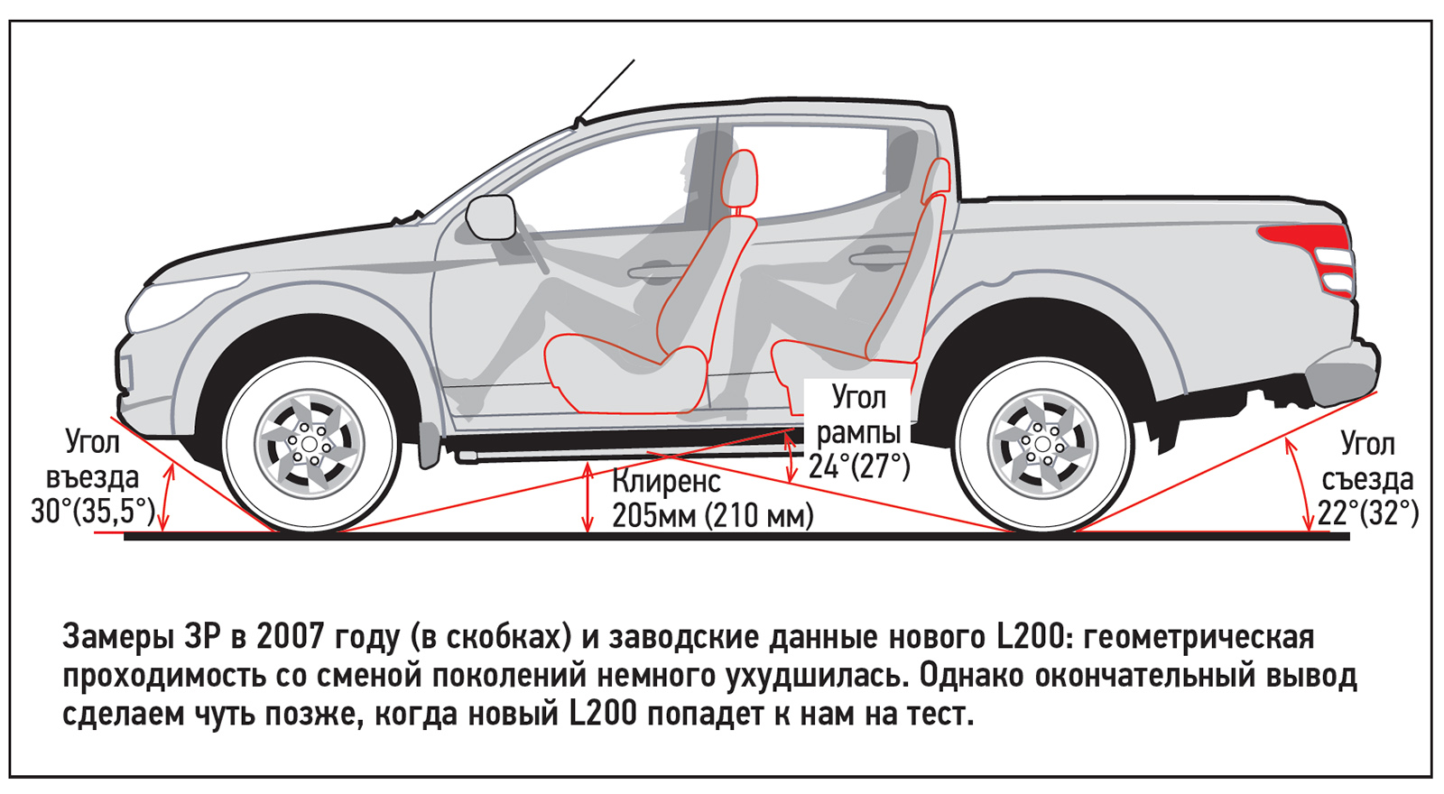 Тест нового Mitsubishi L200: и к селу, и к городу