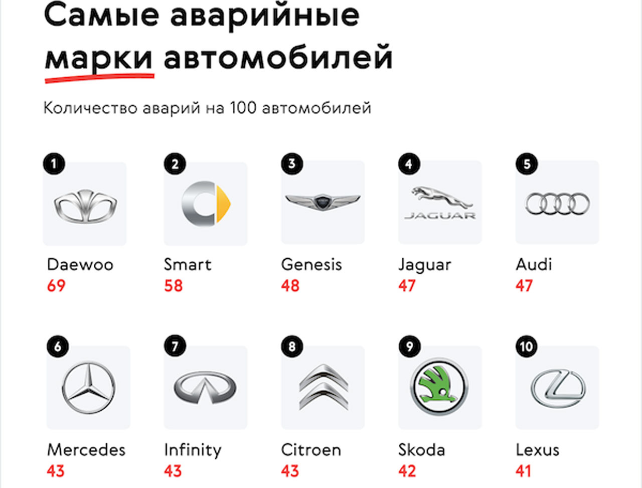 Какие машины попадают в ДТП чаще других