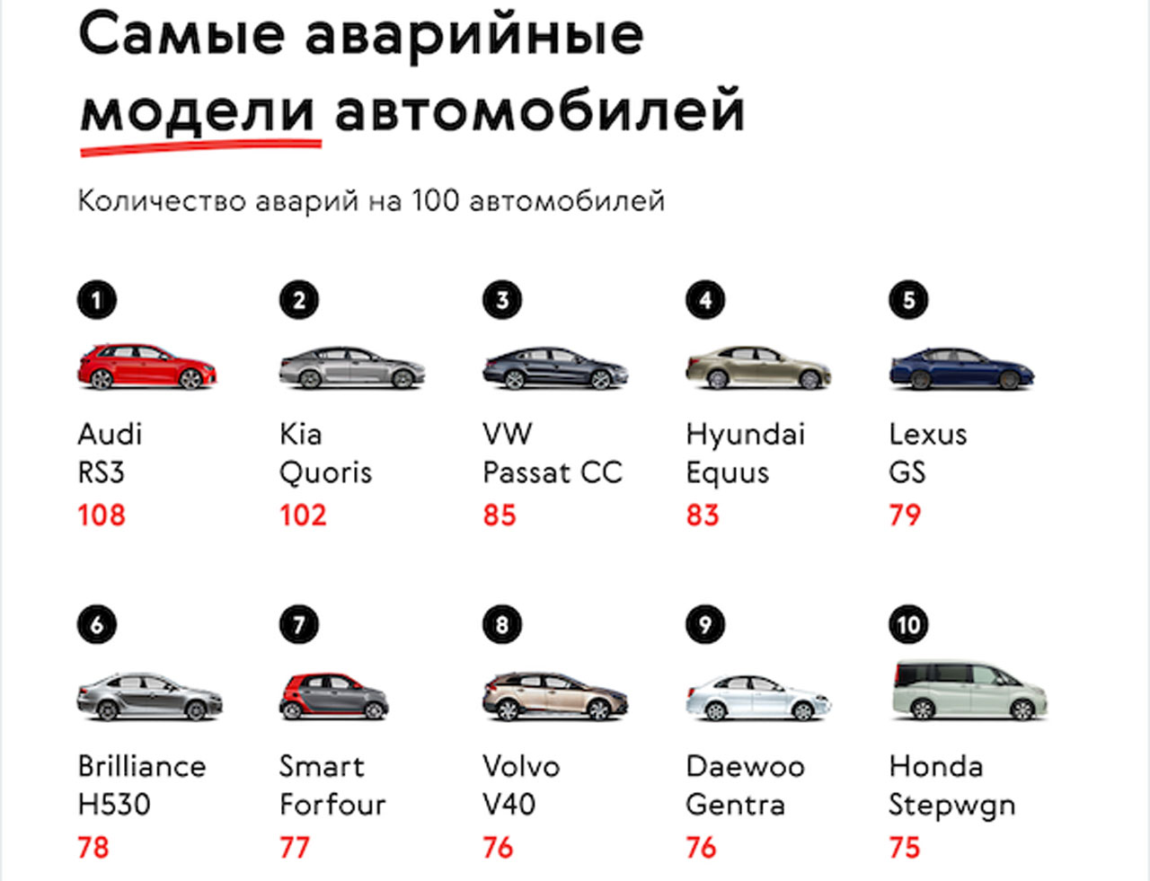 Какие машины попадают в ДТП чаще других