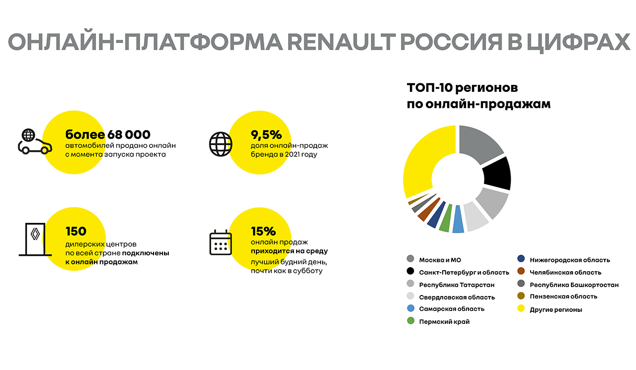 Продажи автомобилей онлайн: как это делают в Renault. 9 основных фактов