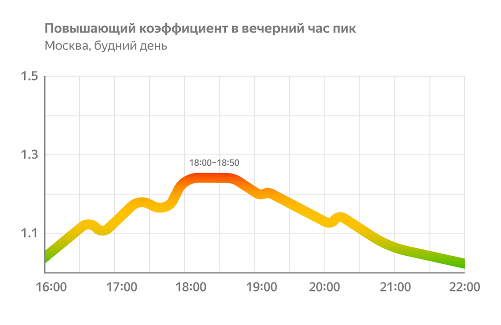 Самое дешевое время: в эти часы такси доступнее