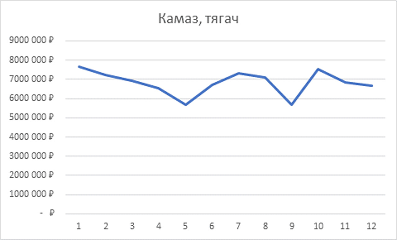 Что будет с ценами на грузовики – есть прогноз