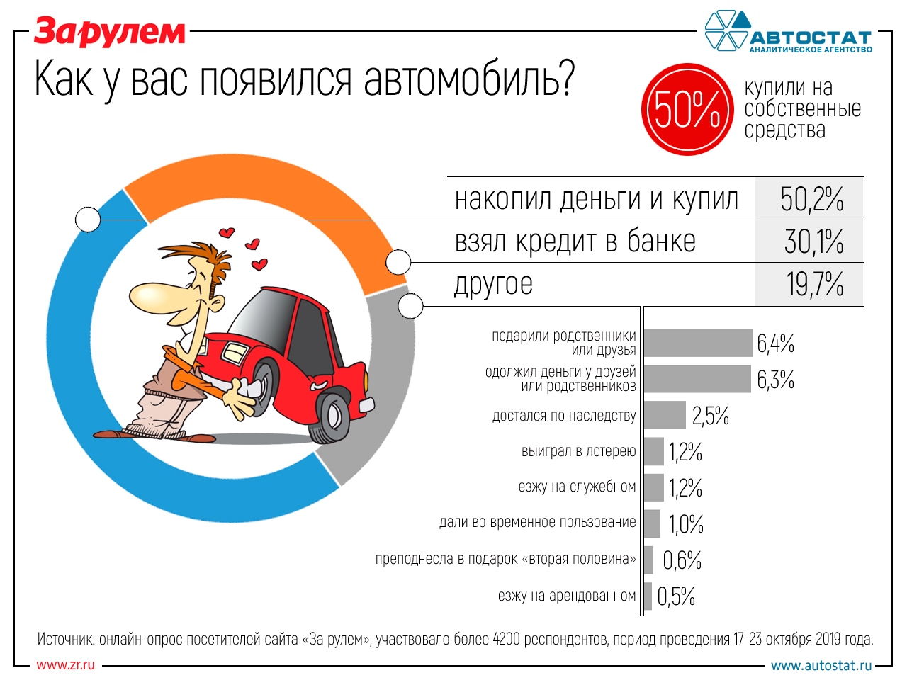 Откуда у россиян деньги на автомобили? Опрос «За рулем»