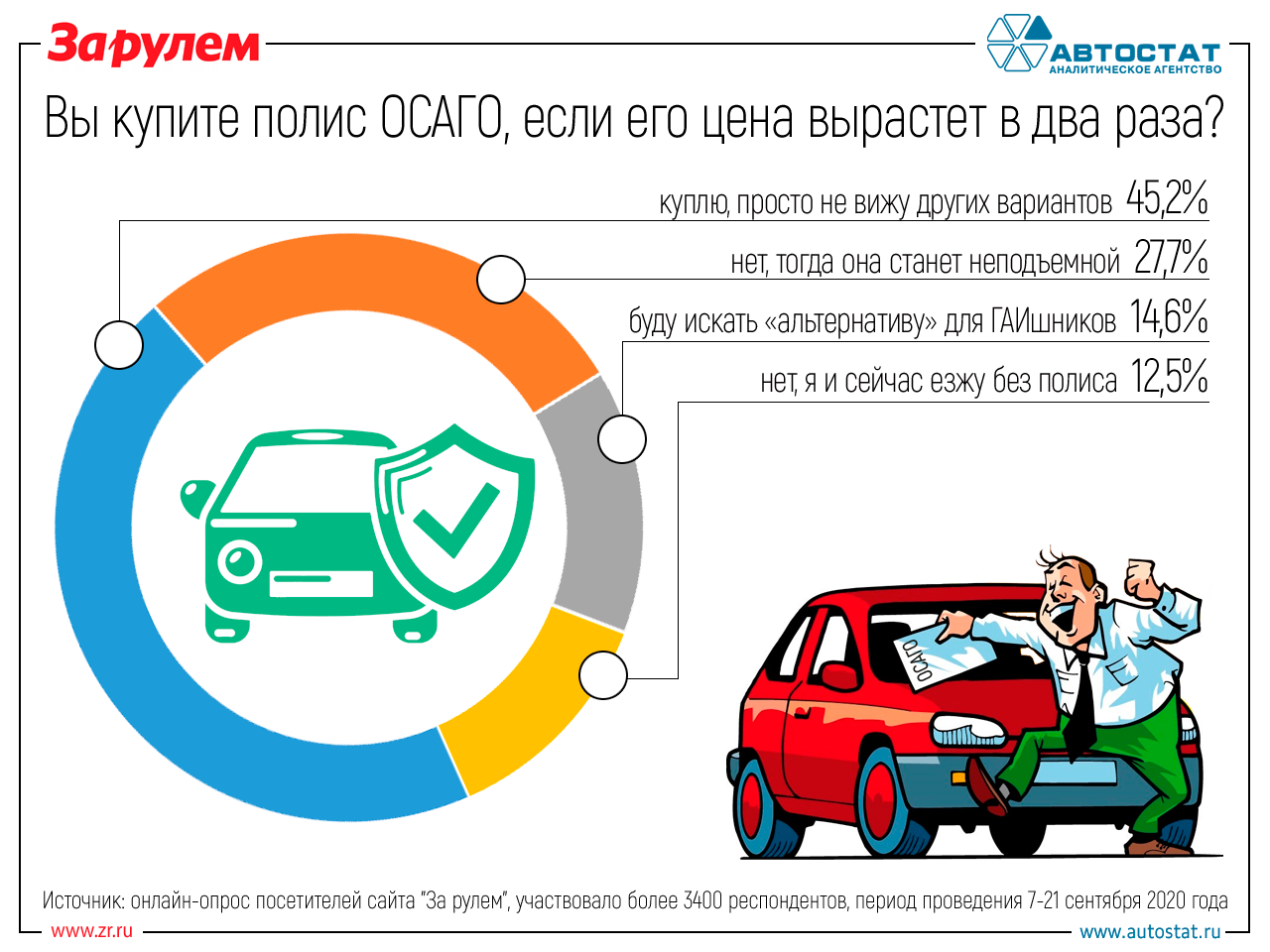 Если ОСАГО будет вдвое дороже, купите? — опрос ЗР