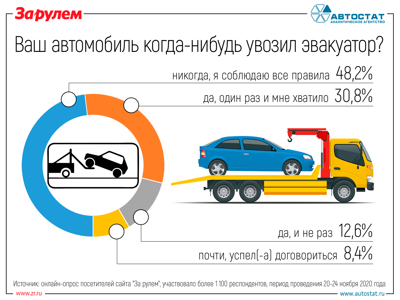 43% из вас попадали на эвакуатор. Не многовато? — наш опрос