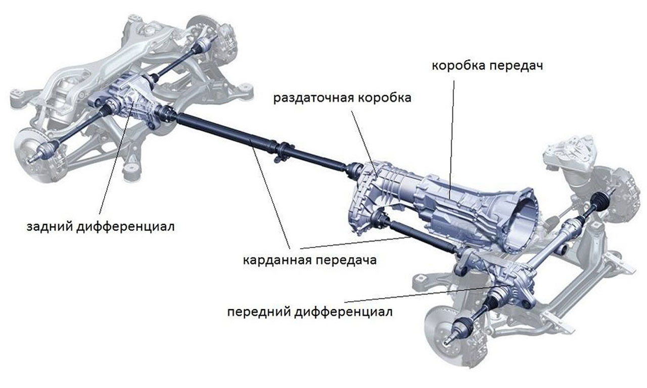 Какой полный привод мне на самом деле нужен? Есть ответ!