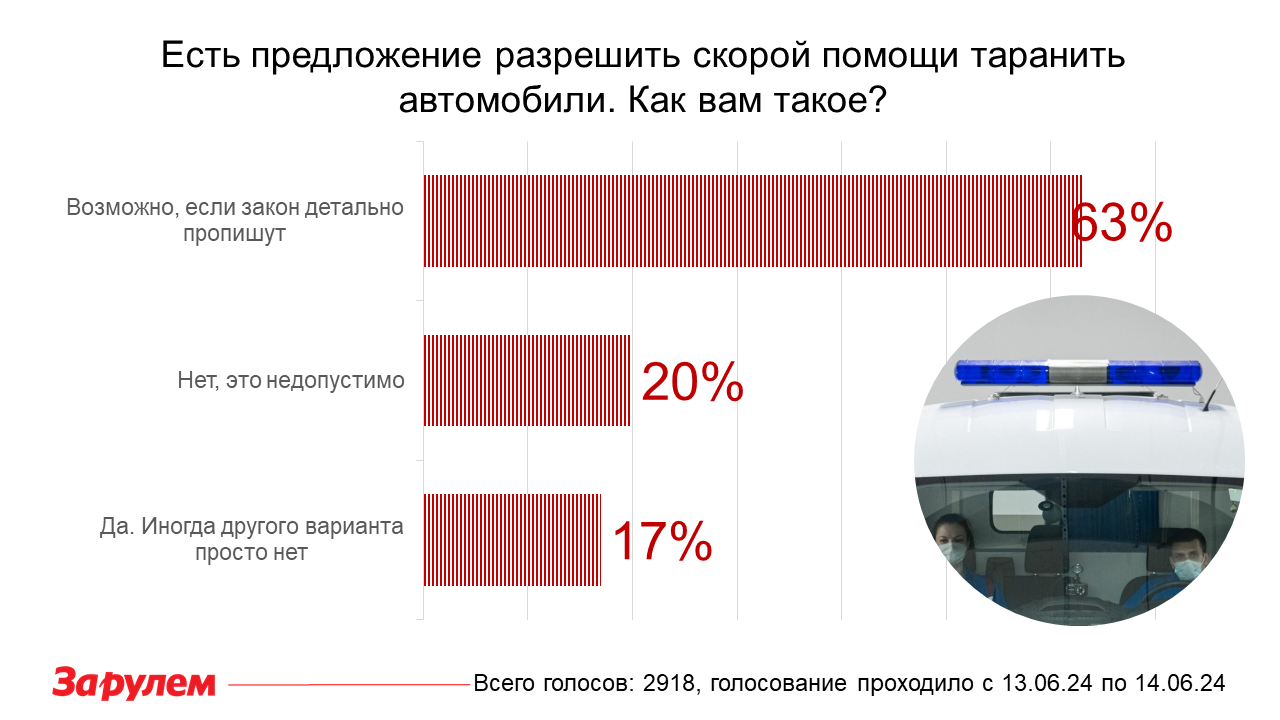 Автомобили скорой смогут таранить машины? Водители высказались