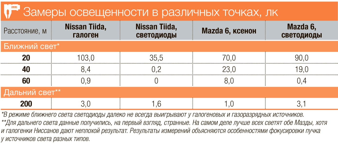 Выбираем лампочки для фар: как не прогореть