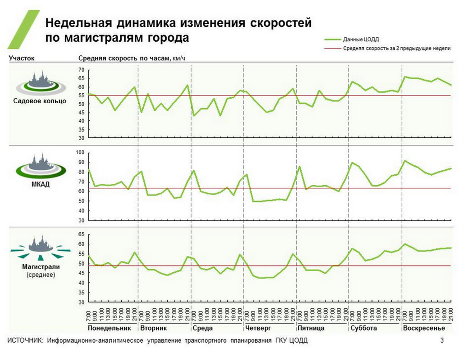 ЦОДД высчитал среднюю скорость движения по московским магистралям