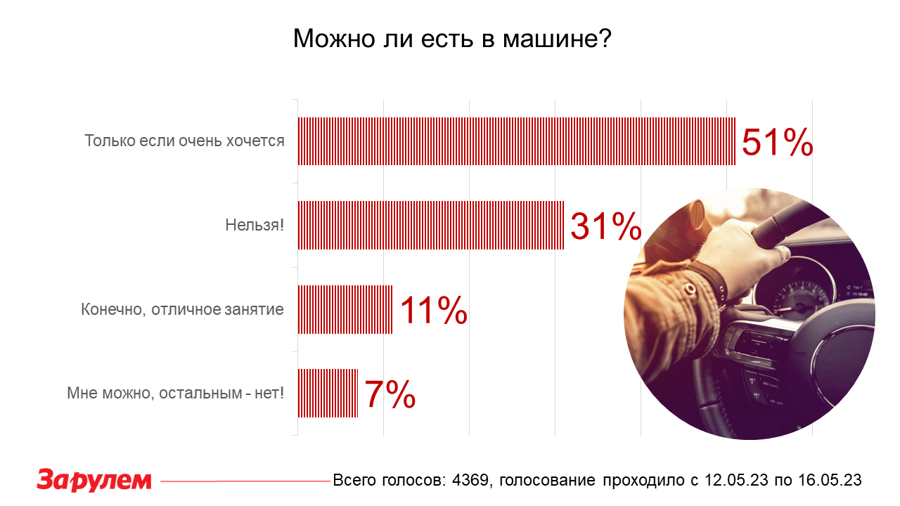 Как думаете, можно ли есть в машине? Ответы удивят