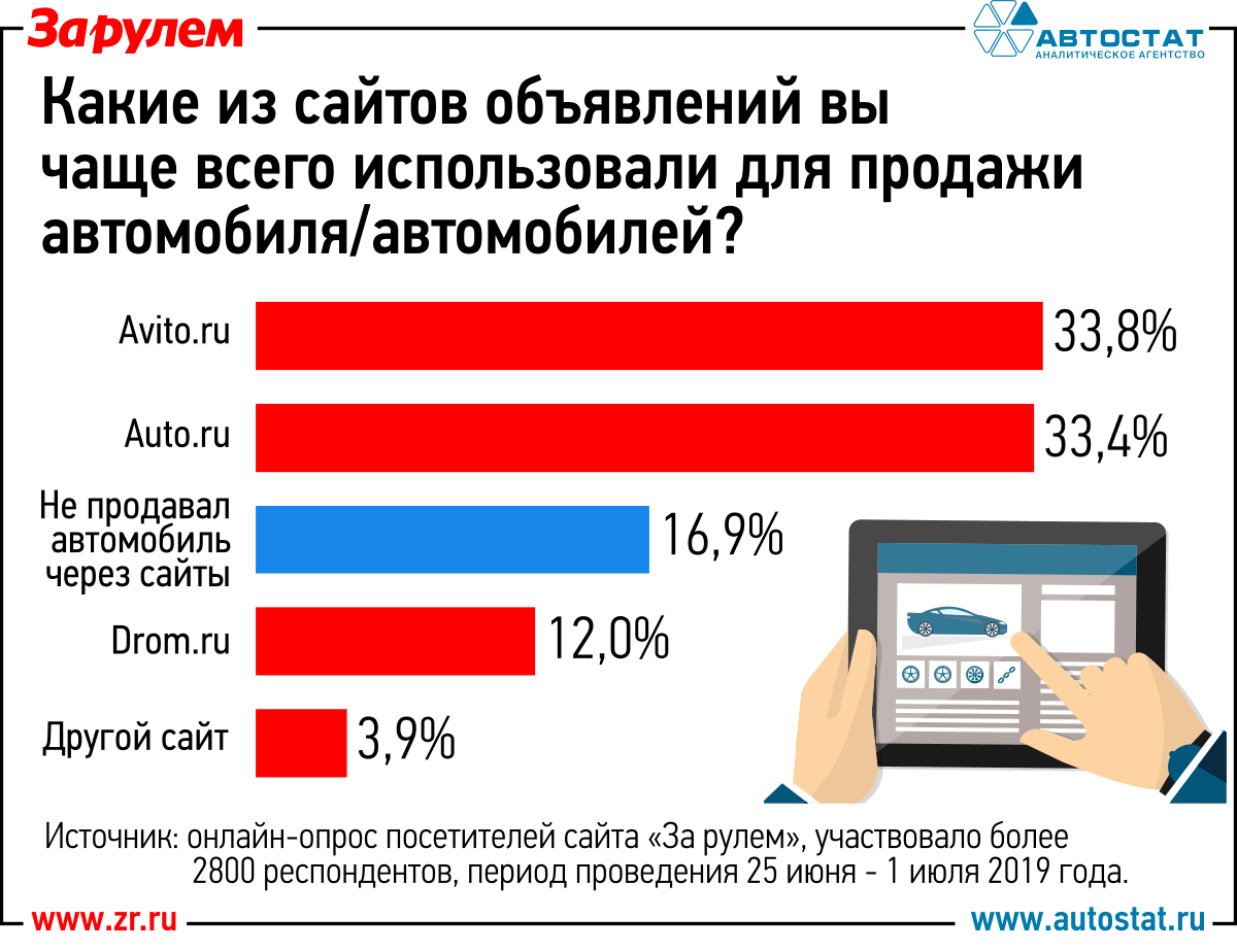 Определены самые популярные сайты по продаже авто