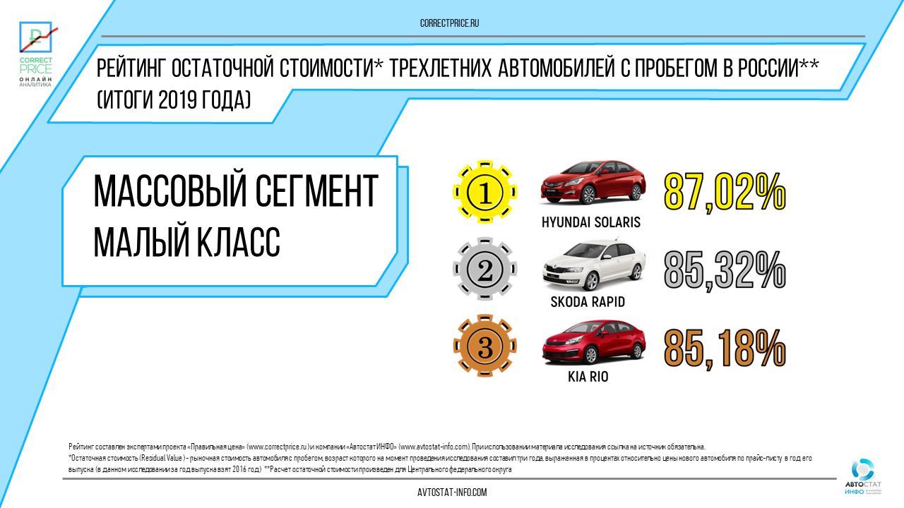 Самые ликвидные автомобили в 2019-м: Kia Soul и Volvo V40 Cross Country