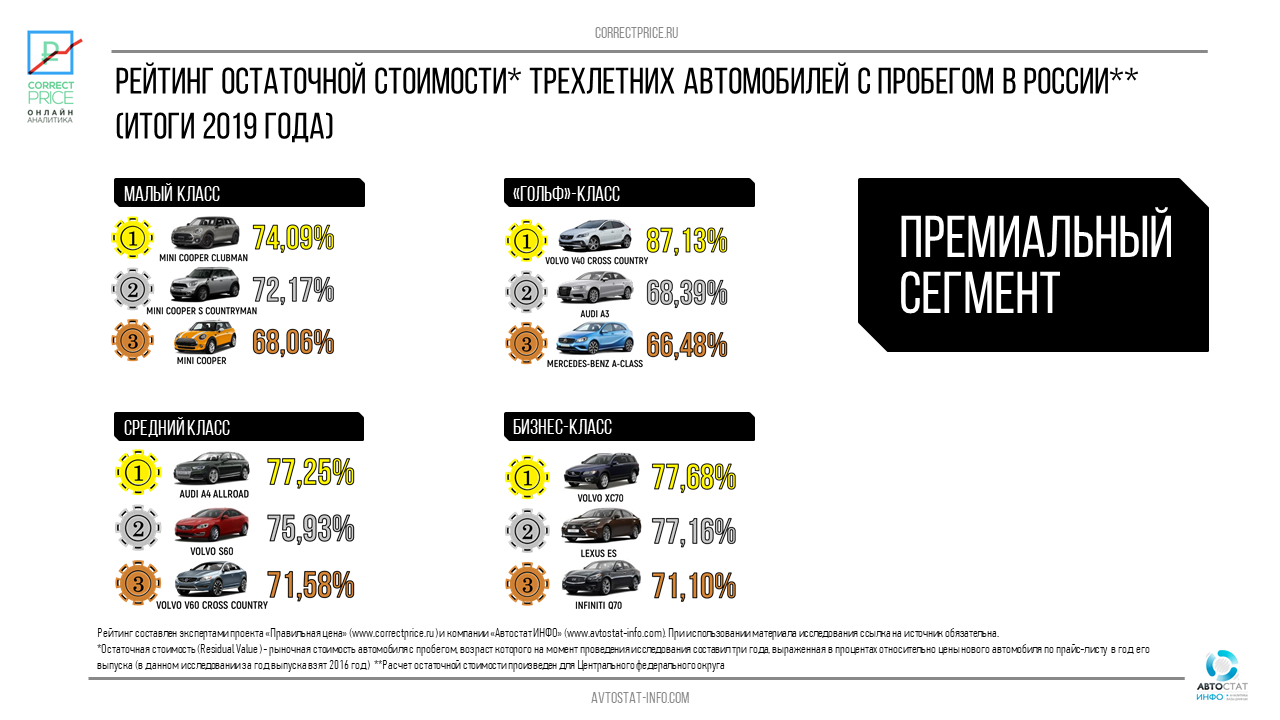 Самые ликвидные автомобили в 2019-м: Kia Soul и Volvo V40 Cross Country