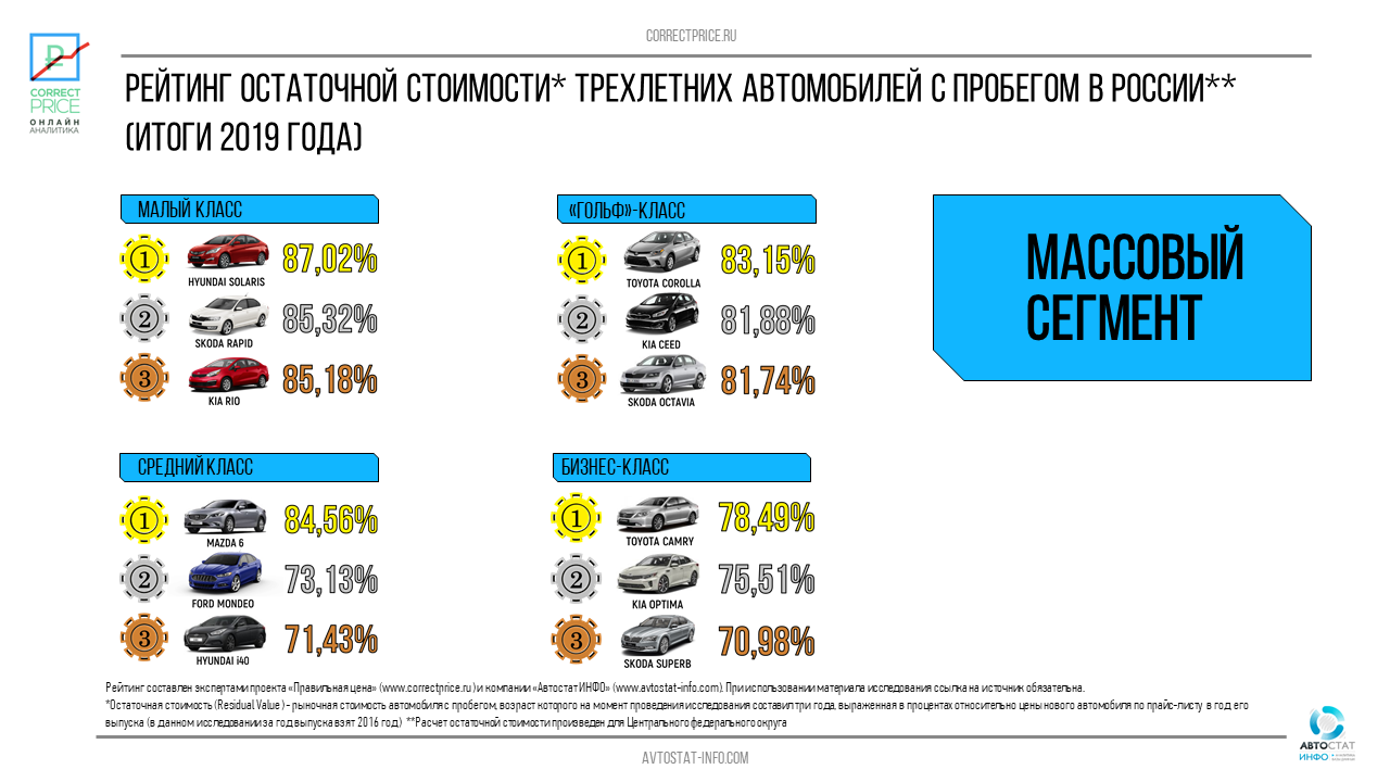 Самые ликвидные автомобили в 2019-м: Kia Soul и Volvo V40 Cross Country