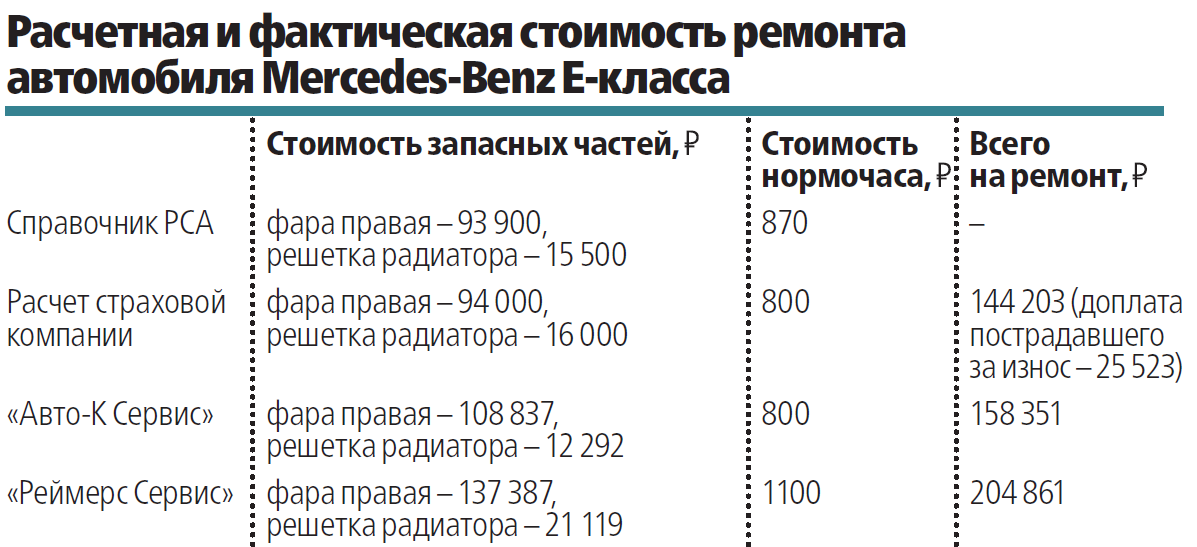 Рса Запчасти Стоимость