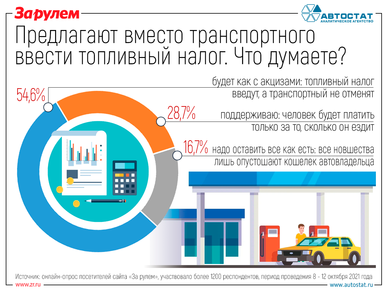 Топливный сбор вместо транспортного налога — мы готовы? Опрос ЗР