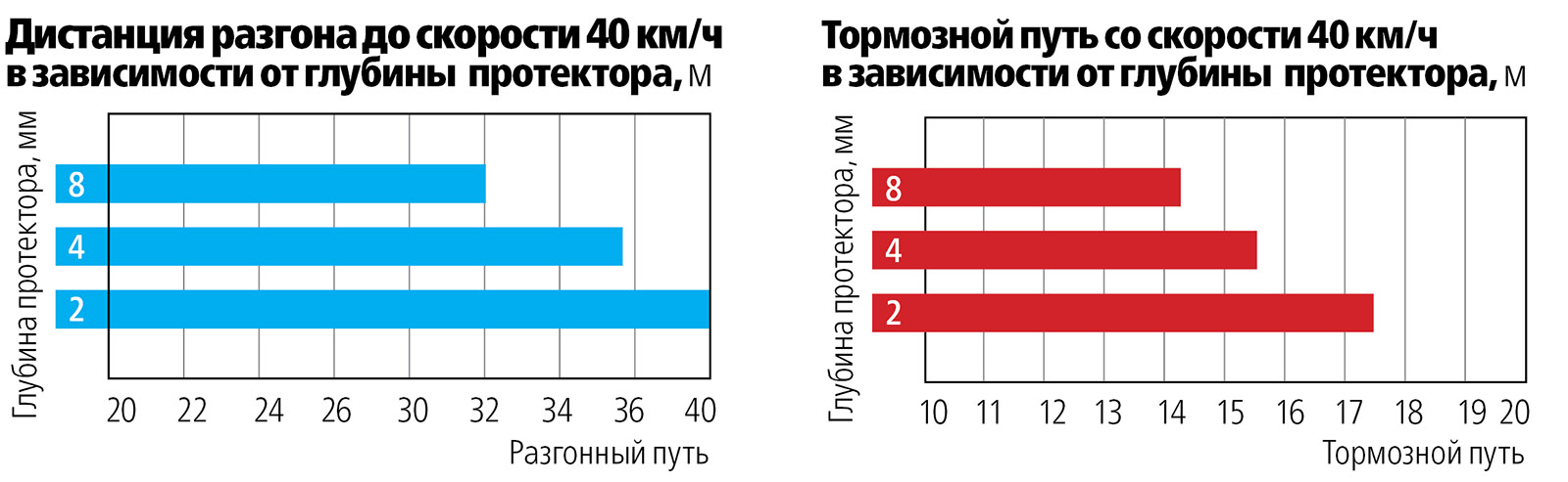 Спецтест: когда менять изношенные шины?