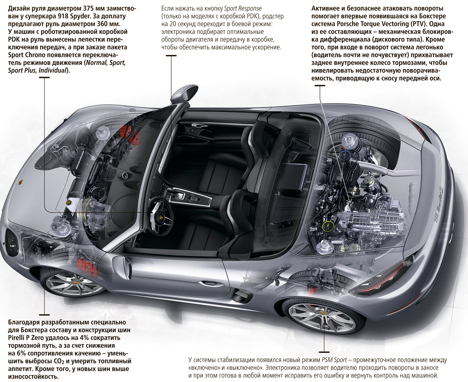 Автомобиль Porsche Boxster: обзор, новости, машина Порше Бокстер —  характеристики, разные поколения, комплектации Porsche Boxster — сайт За  рулем www.zr.ru