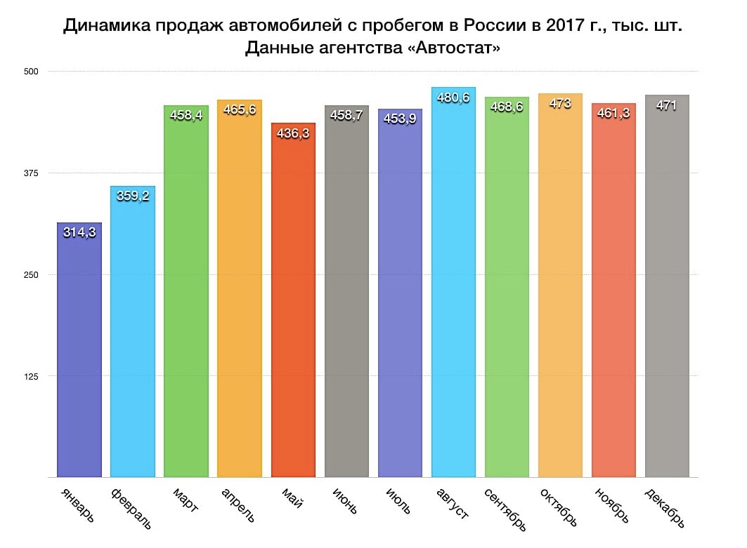 Хотите выгодно продать машину? Апрель - самое время!