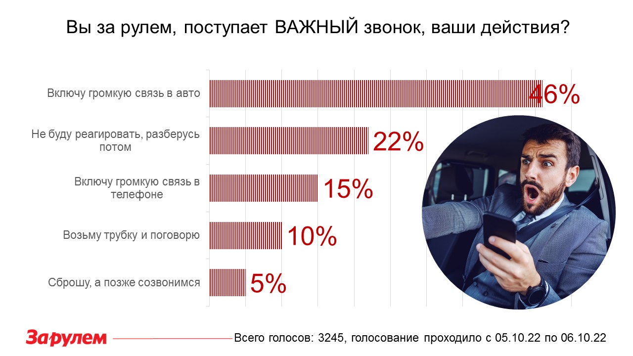 Телефон за рулем: ответить или сбросить? Вот результаты опроса!