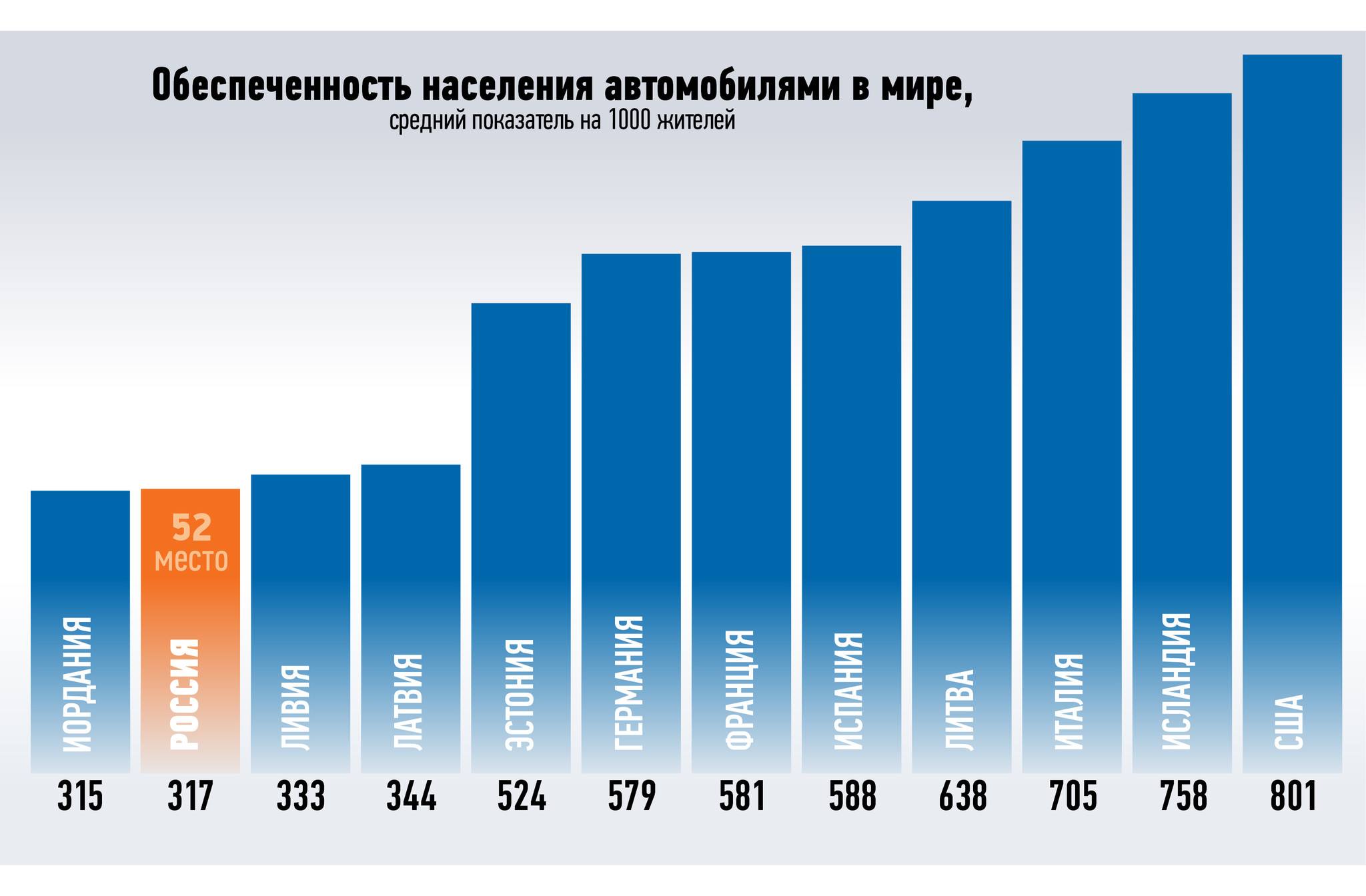 Автомобилизация России: догнать и перегнать Ливию