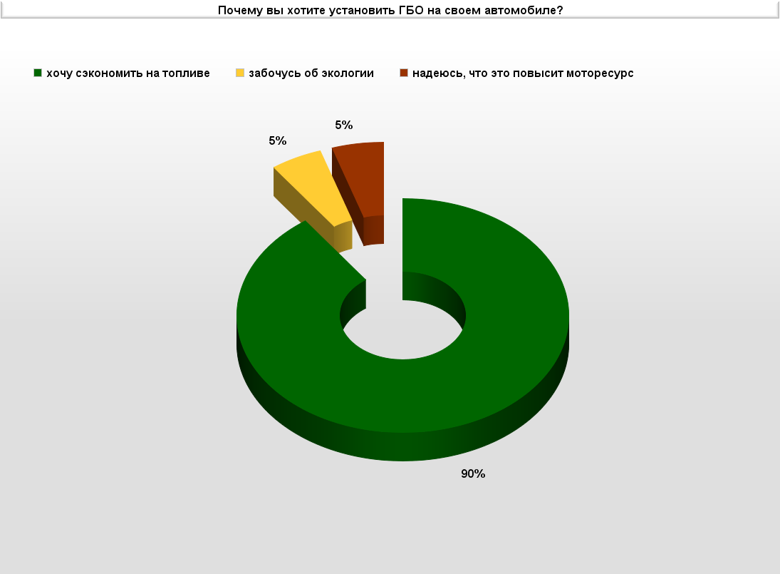 Опрос ЗР: А у нас в машине газ, а у вас?