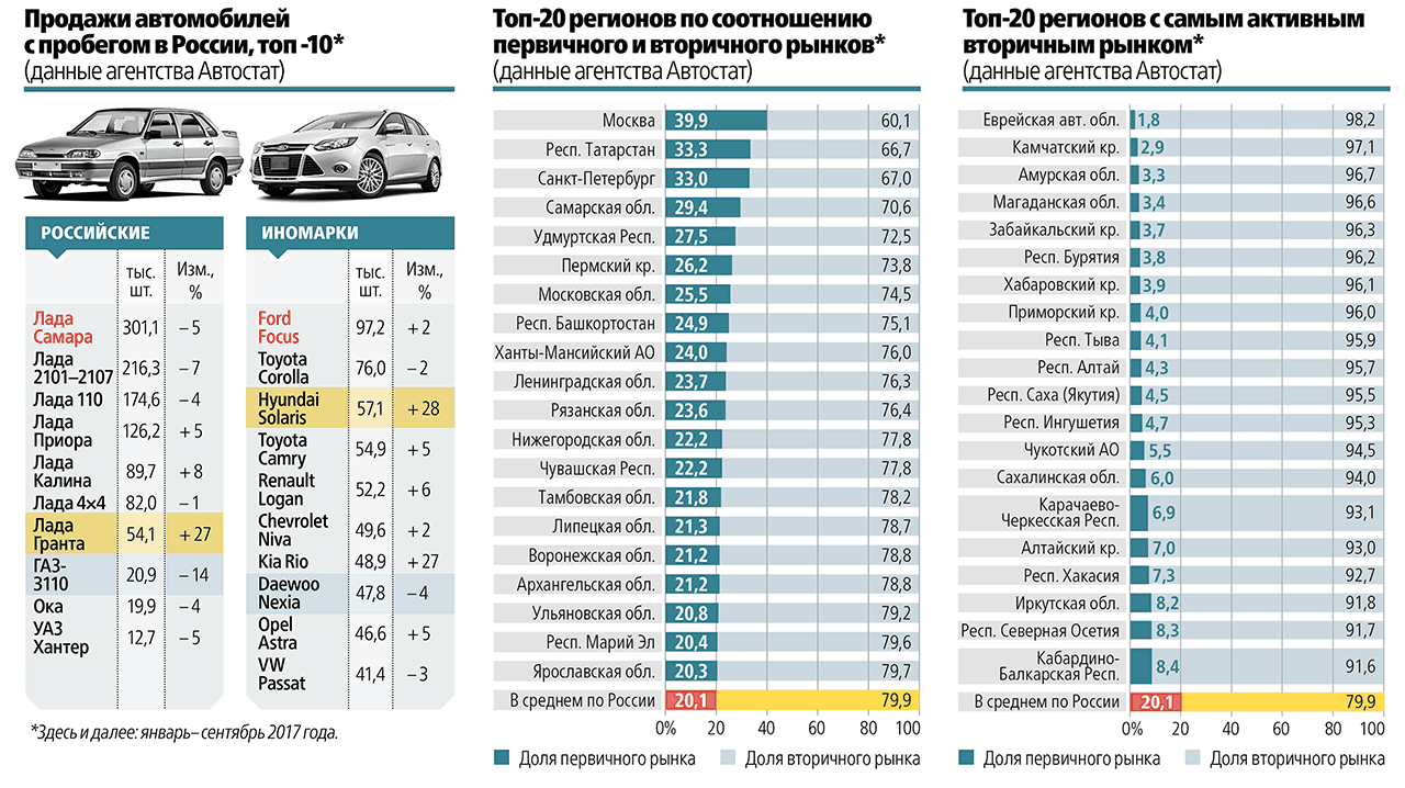 Авторынок: вторичка против первички