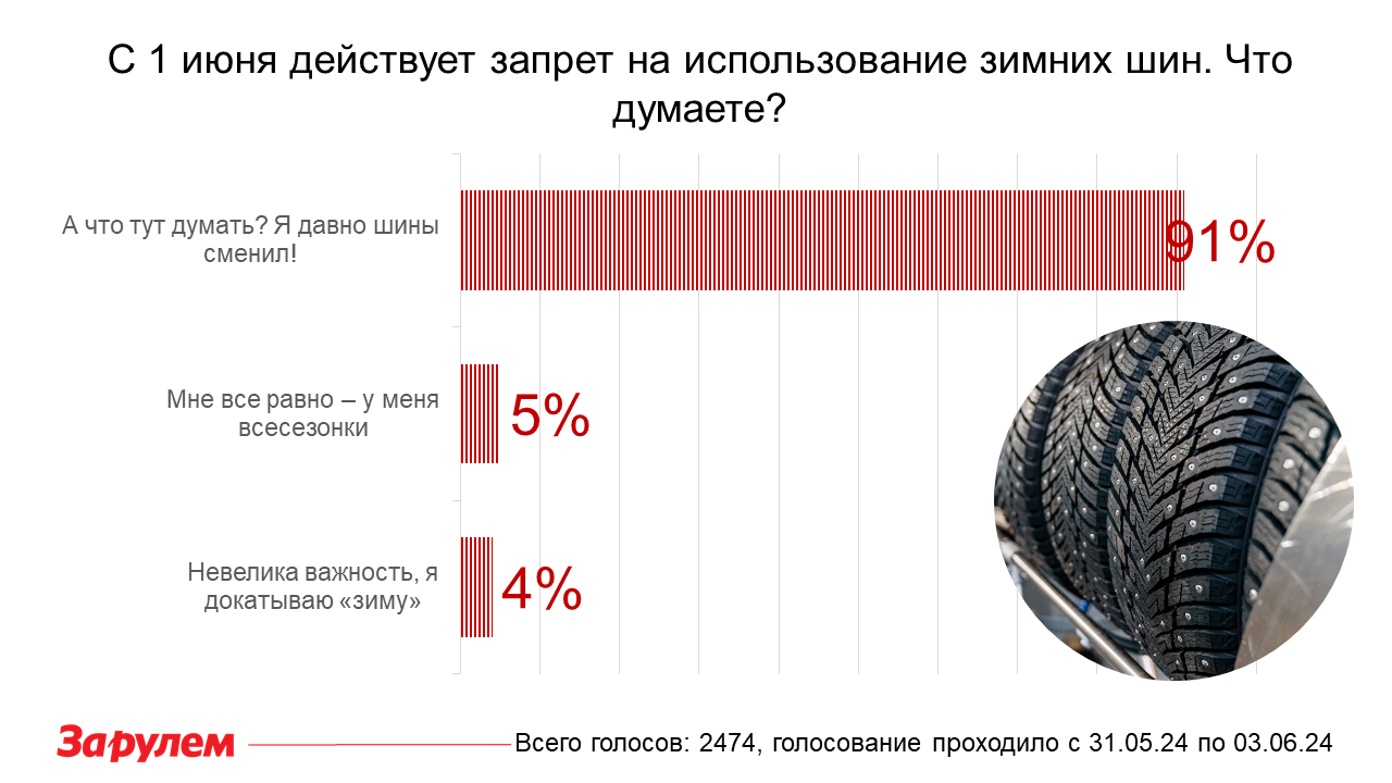 Вступил в силу запрет на зимние шины – что говорят водители?